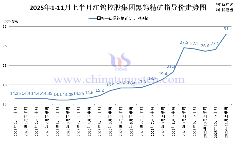 江鎢控股集團黑鎢精礦指導價-2025年11月上半月