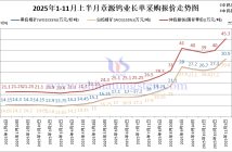 章源鎢業(yè)長單采購報價-2025年11月上半月