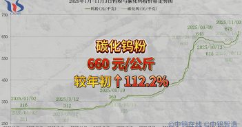 2025年1月-11月3日碳化鎢粉價格走勢