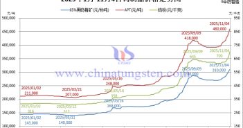 2025年1月-11月4日鎢制品價格走勢