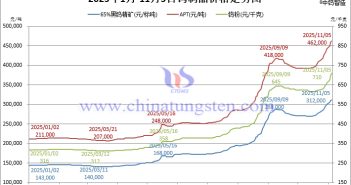 2025年1月-11月5日鎢制品價格走勢