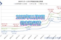 2025年1月-11月5日鎢制品價格走勢