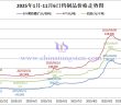 2025年1月-11月6日鎢制品價(jià)格走勢