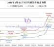 2025年1月-11月7日鎢制品價格走勢
